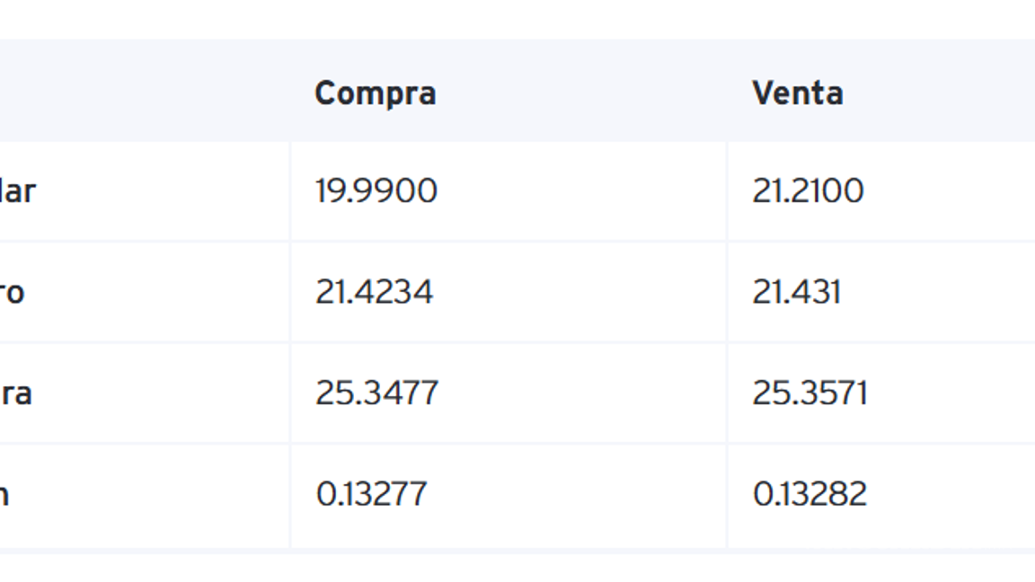 $!Peso mexicano se deprecia este 21 de enero tras el regreso de Donald Trump