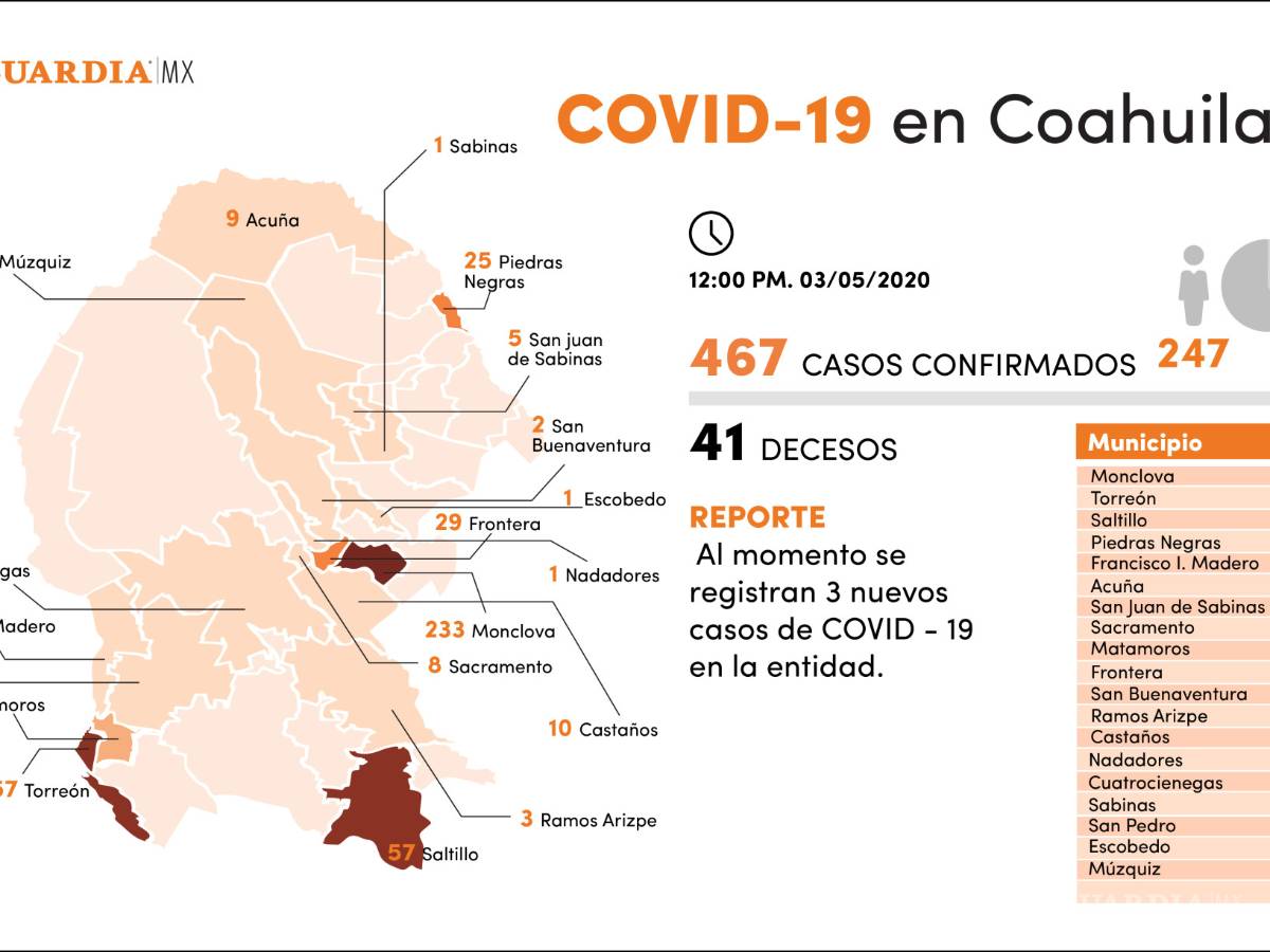 $!Se registran tres nuevos casos de COVID-19 en Coahuila; al momento hay 467 y 41 decesos