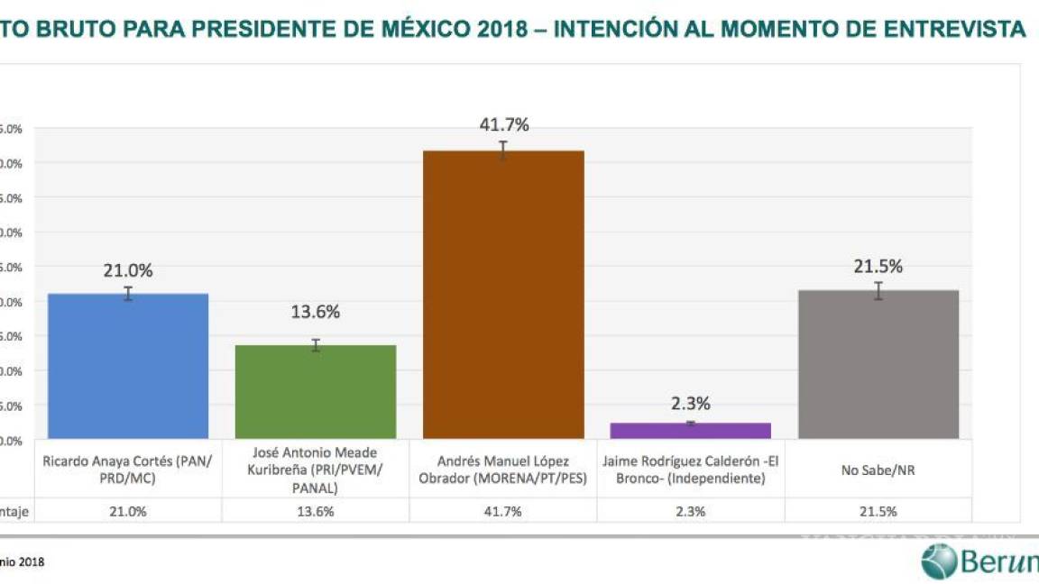 Encuesta de Coparmex da ganador a López Obrador; 21.5% aún no decide su voto