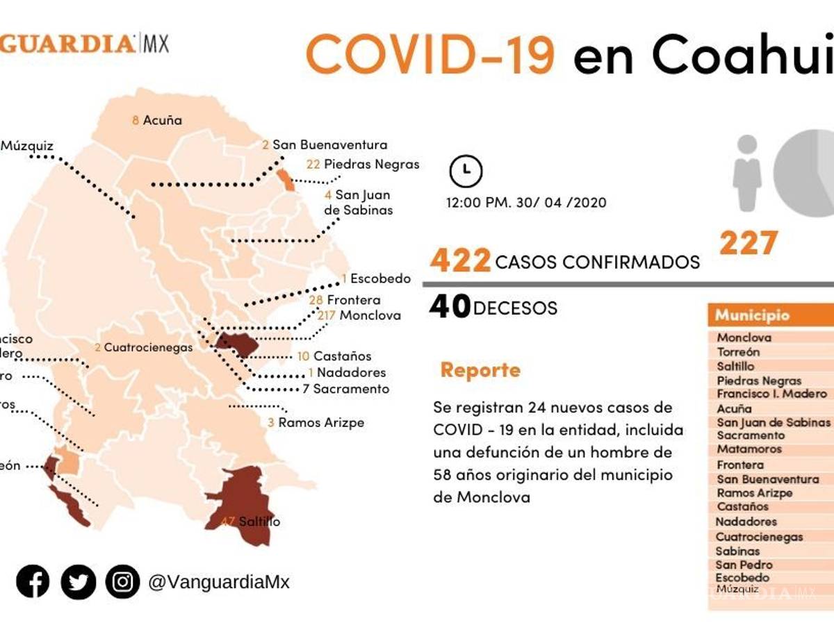 $!Coahuila supera los 400 casos de COVID-19; suma 422 contagios y 40 muertes