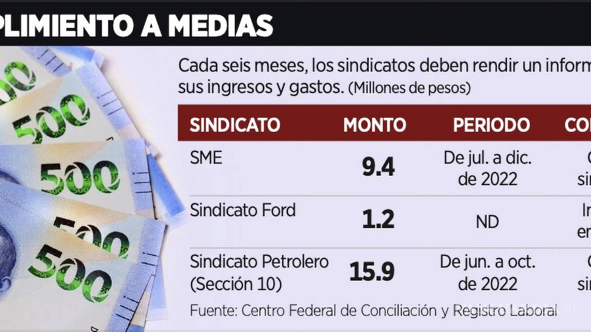 $!Cada seis meses, los sindicatos deben rendir un informe sobre sus ingresos y gastos.