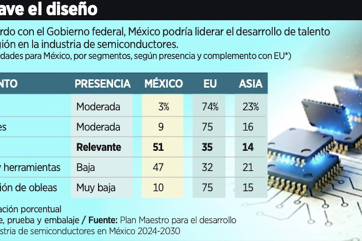 $!De acuerdo con el Gobierno federal, México podría liderar el desarrollo de talento en la región en la industria de semiconductores.