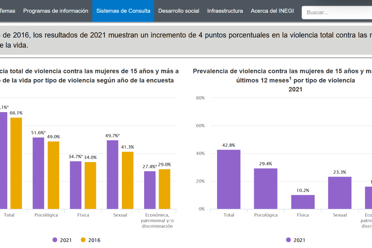 $!Sheinbaum presenta denuncia penal por acoso; más del 70% de mujeres mayores de 15 años han sufrido violencia