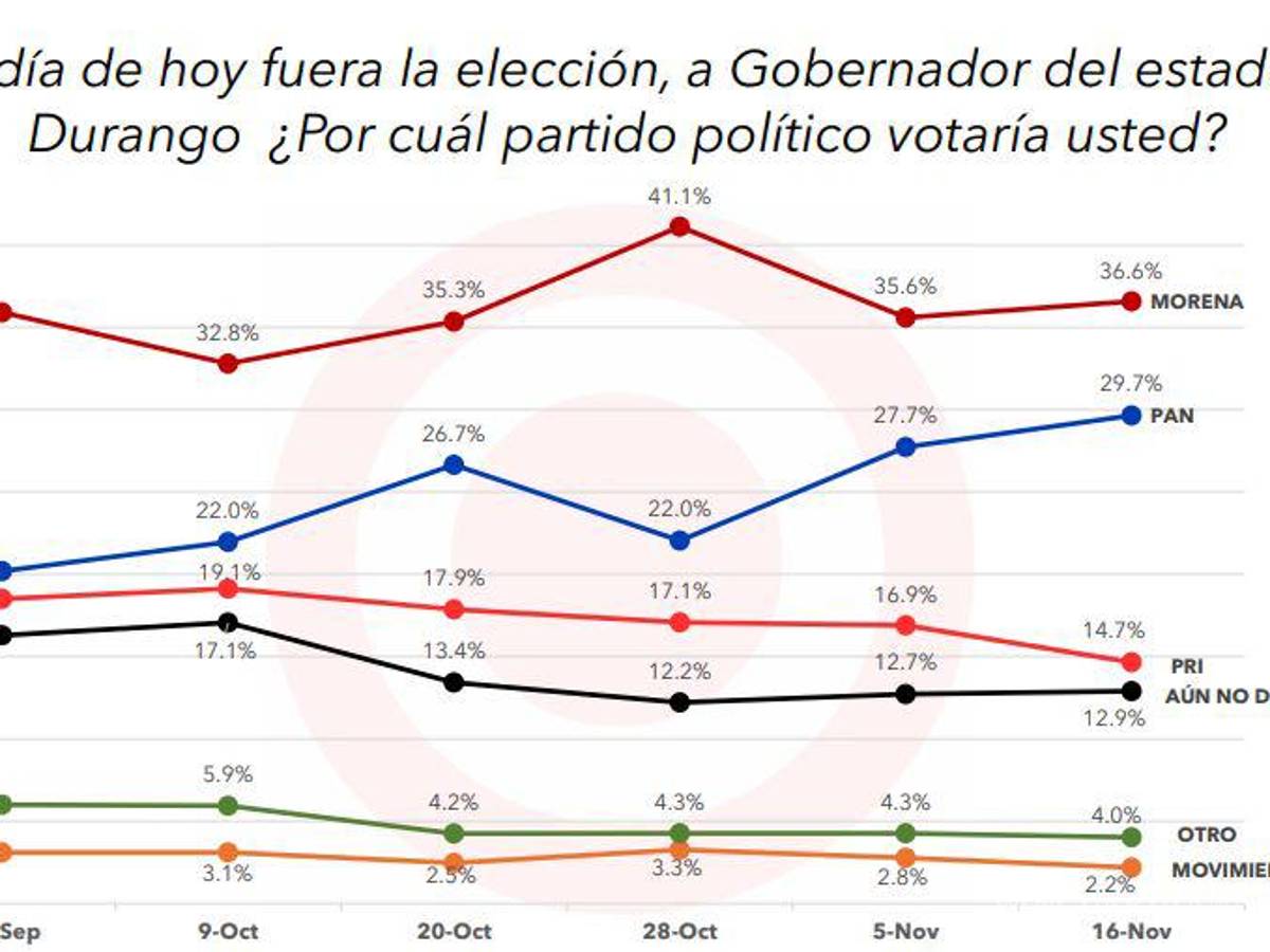 $!PAN perdería Durango; Morena aventaja carrera por gubernatura