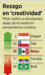 $!Exhibe prueba PISA fallas en ideas creativas de los alumnos mexicanos