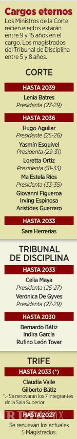 $!‘Vigilarán’ a jueces sus colegas de la 4T