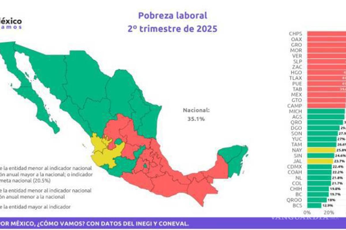 $!Coahuila, entre las cinco entidades con menor pobreza laboral en México