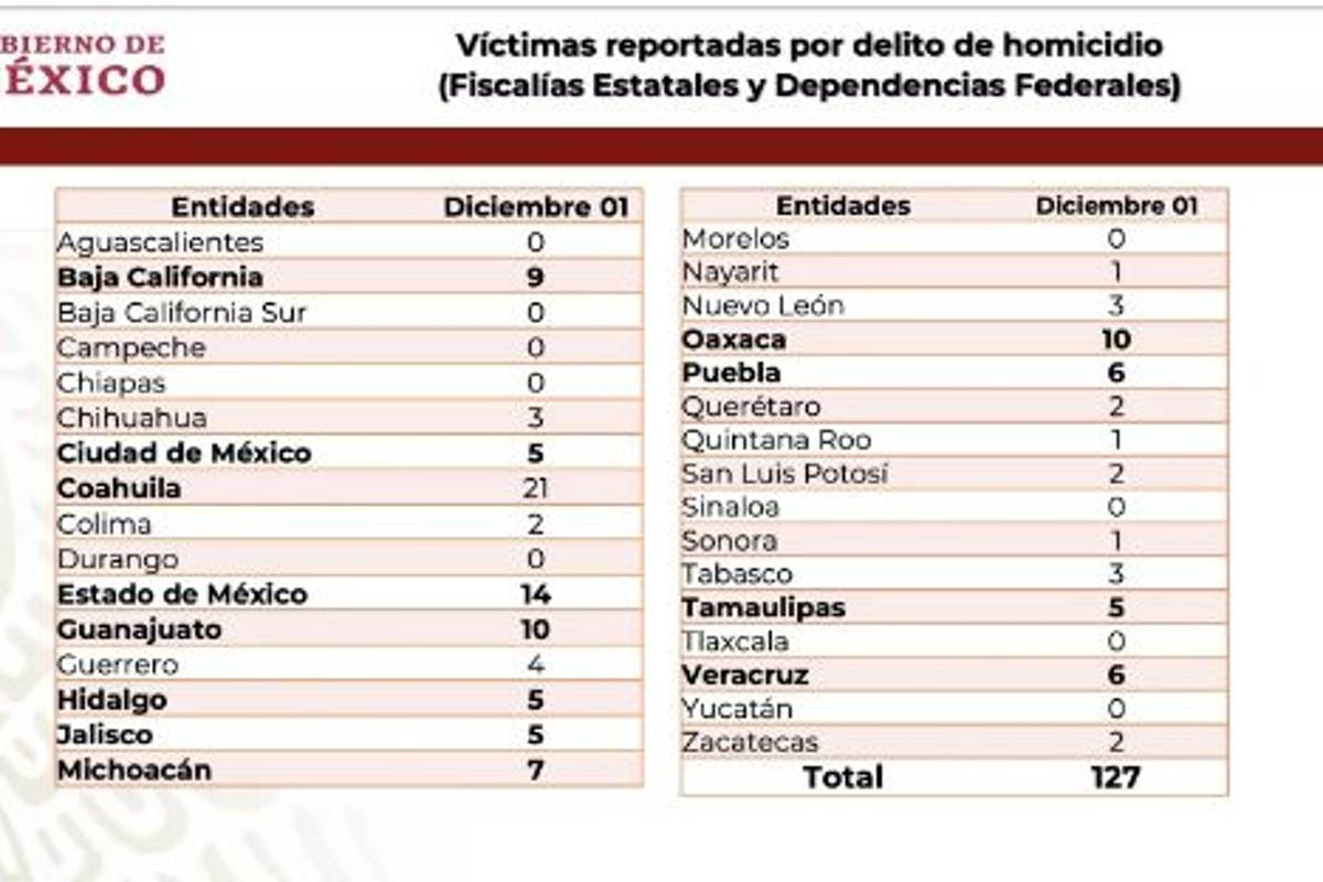 $!AMLO inicia segundo año con cifra récord de 127 homicidios; Coahuila presenta el mayor número de asesinatos dolosos