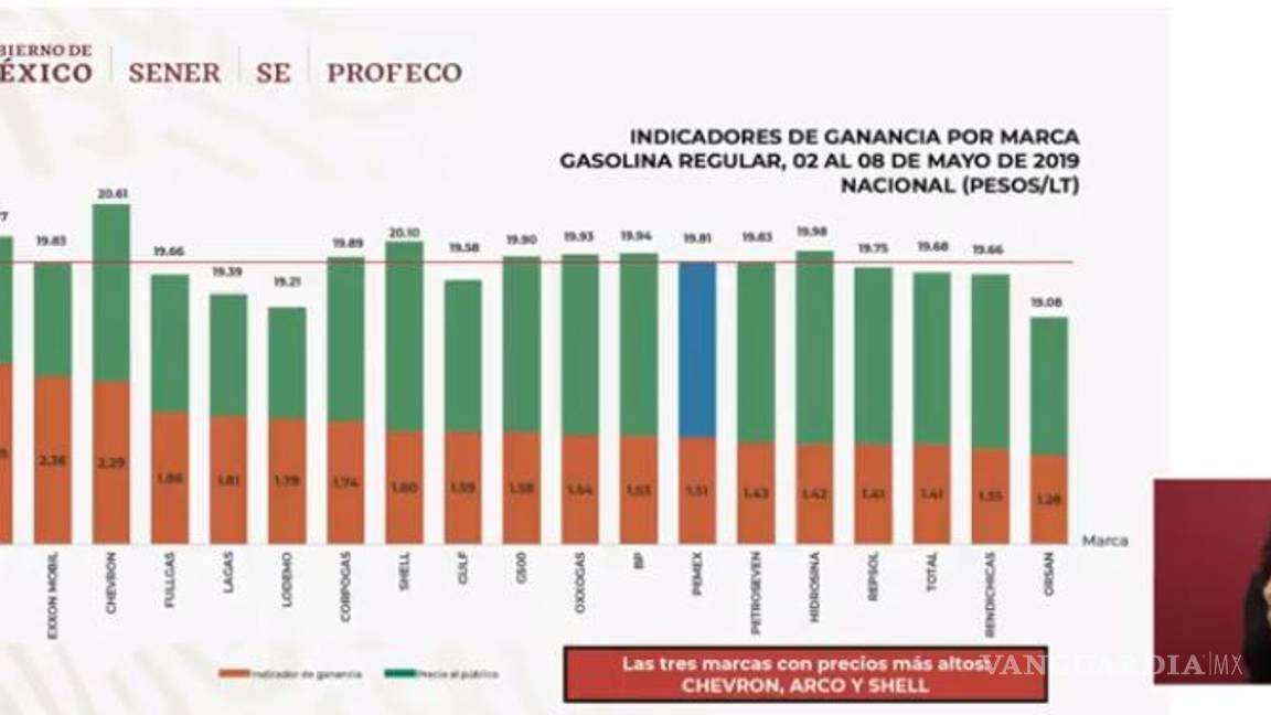 $!Quién es quién en los precios de la gasolina y el gas este lunes 13 de mayo