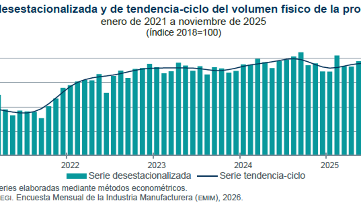 $!Aquí se observa que el aumento de la producción física se ha mantenido desde 2021.
