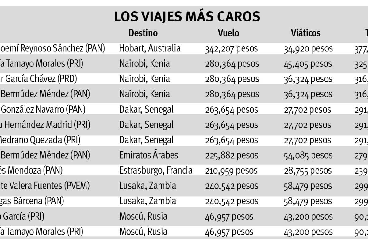 $!Despilfarran diputados federales 55.8 millones de pesos en viajes