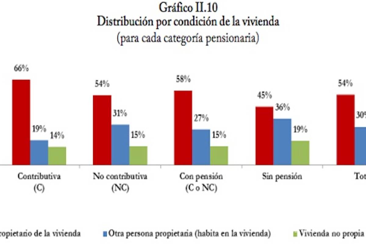 $!4.7 millones de ancianos en México sobrevive su vejez con una pensión mensual de 600 pesos