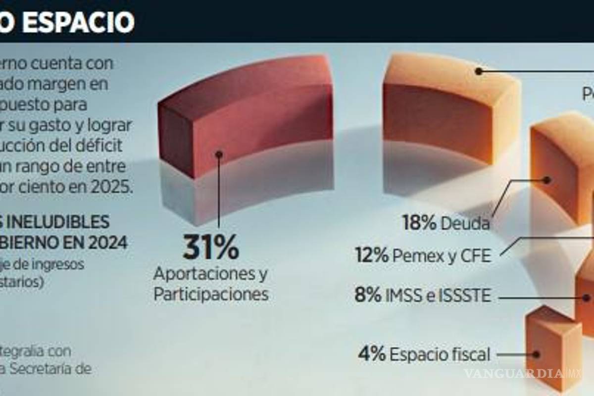 $!El Gobierno de Sheinbaum enfrentará grandes retos en materia macroeconómica