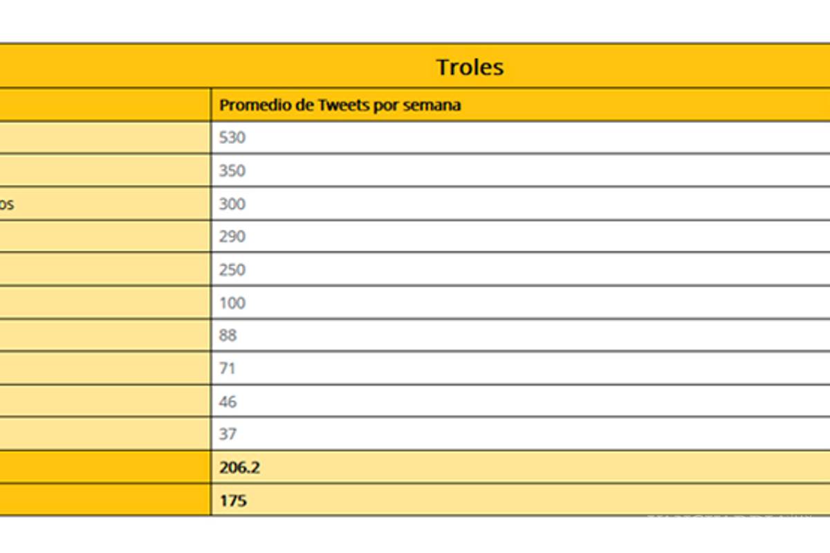 $!'AMLOvers' atacan desde Twitter a periodistas y medios críticos de AMLO: Signa_Lab ITESO