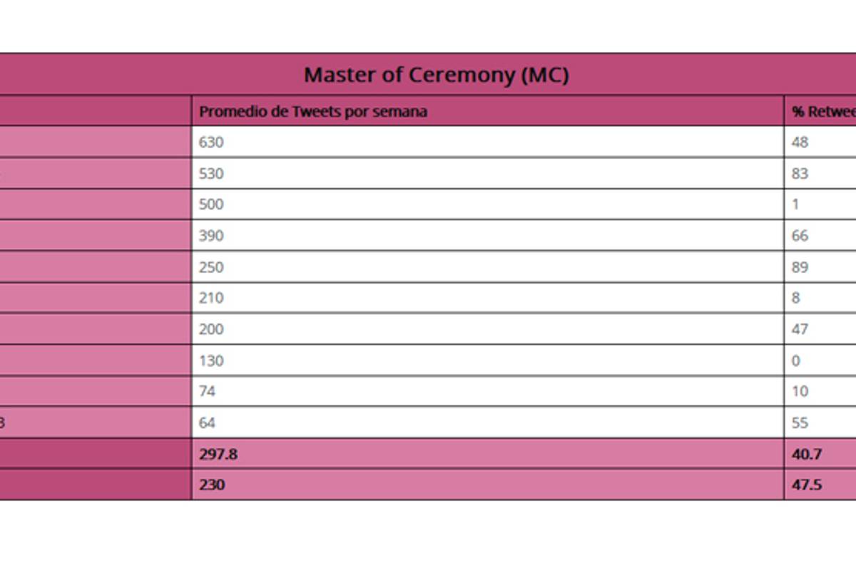 $!'AMLOvers' atacan desde Twitter a periodistas y medios críticos de AMLO: Signa_Lab ITESO