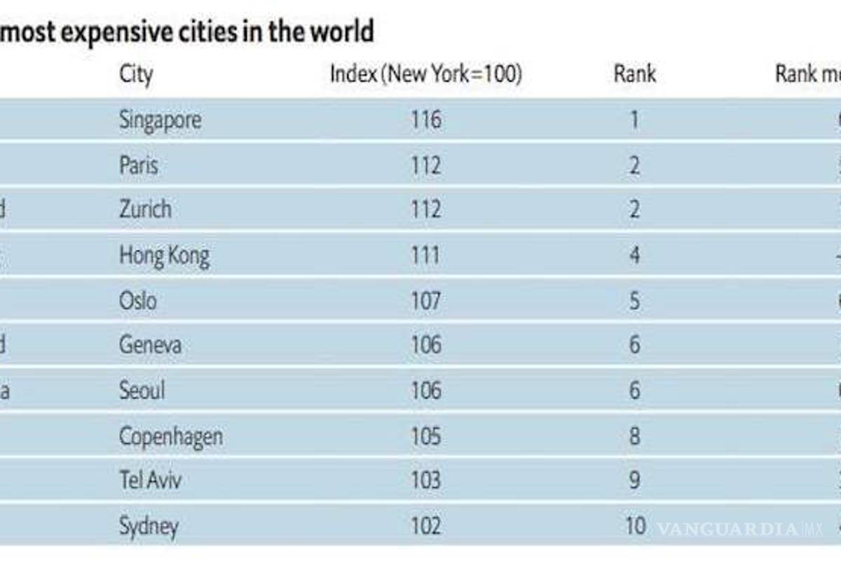 $!CDMX es la ciudad que más se encareció de 133 en el mundo, en un año: The Economist