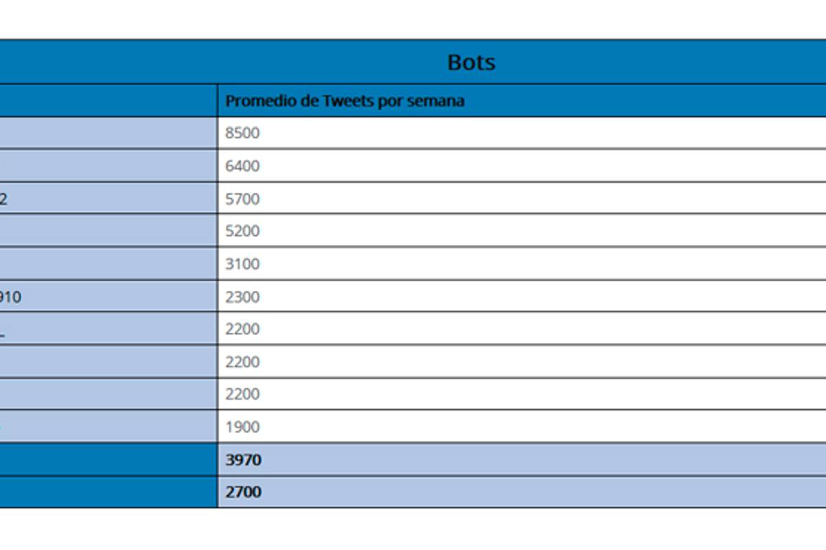 $!'AMLOvers' atacan desde Twitter a periodistas y medios críticos de AMLO: Signa_Lab ITESO