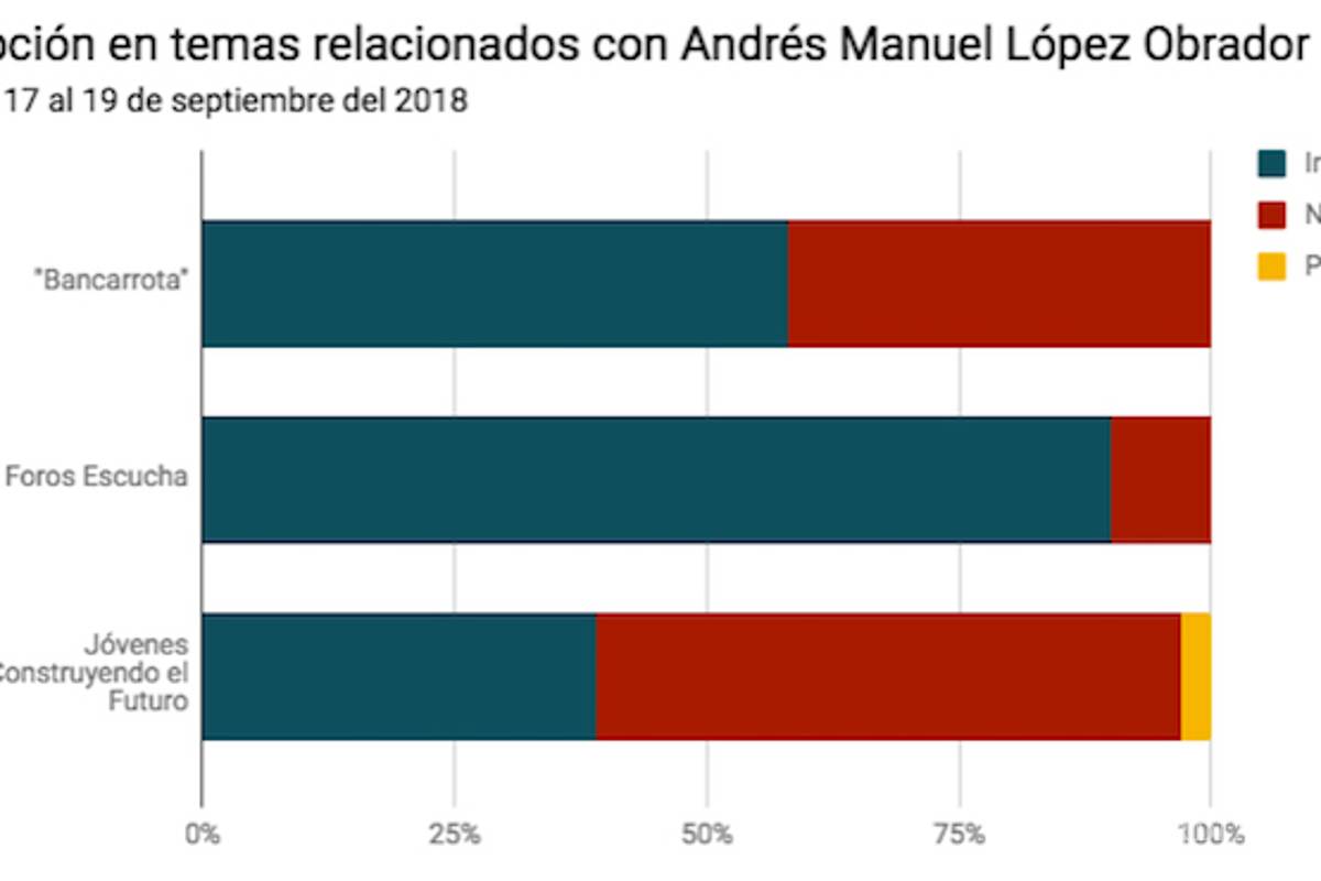 $!#AMLOManía baja de intensidad y la red se vuelve más crítica con el nuevo Gobierno