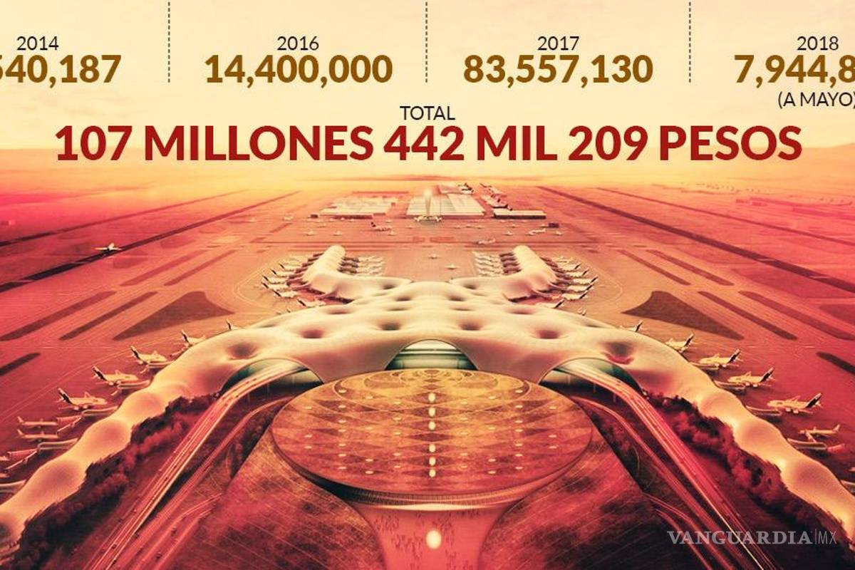 $!GACM ha gastado más de 107.4 millones en publicitar el NAIM; la obra apenas supera el 30 % de avance
