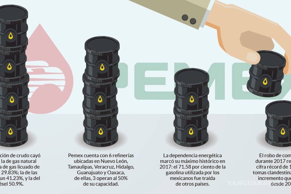 $!En sexenio de Peña Nieto, la producción de crudo cayó 25.93%; compra externa de gasolina aumentó 69.59%