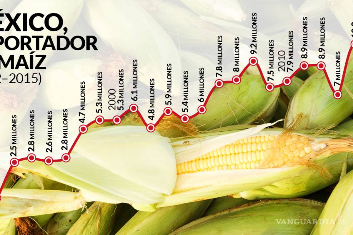 Exportaríamos de todo, pero no; con el TLCAN les compramos todo