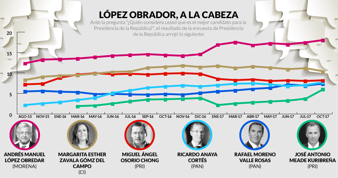$!AMLO ganaría la presidencia en 2018: Encuesta del Gobierno Federal