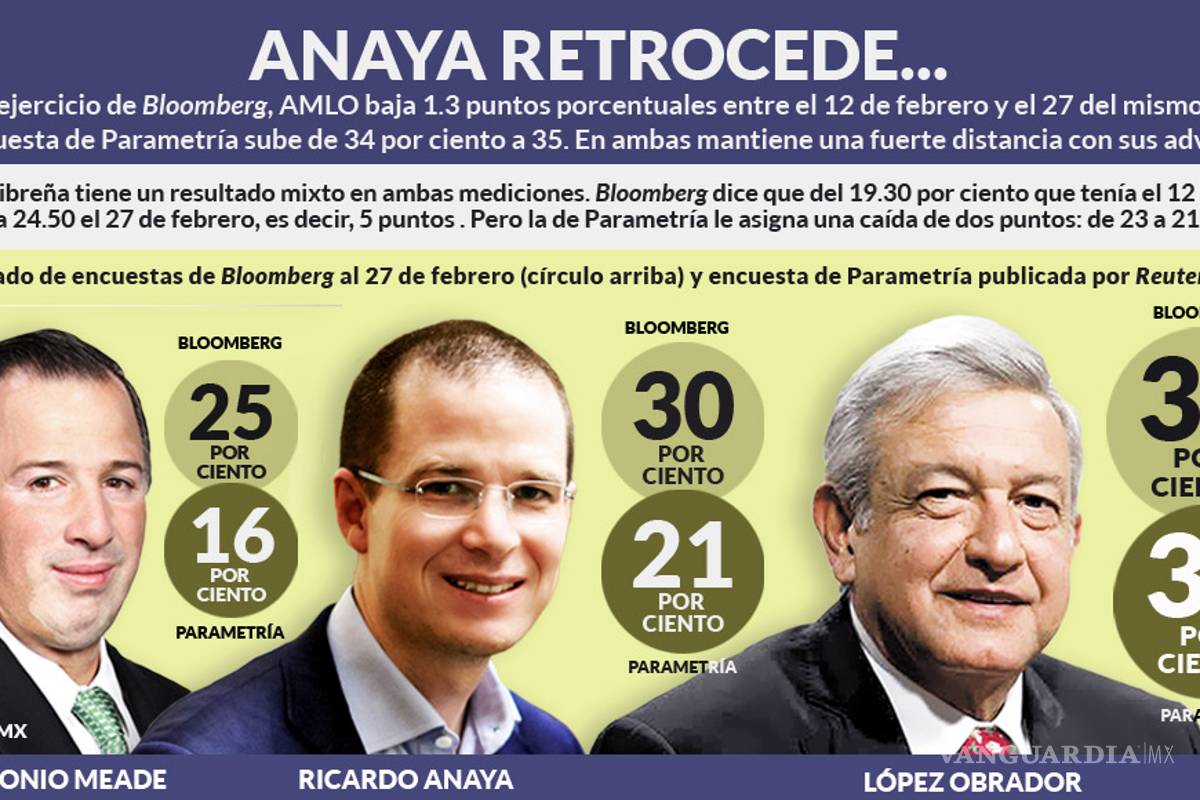 Anaya cae, AMLO sólido y muy arriba, Meade con resultados mixtos: encuestas de Bloomberg y Parametría