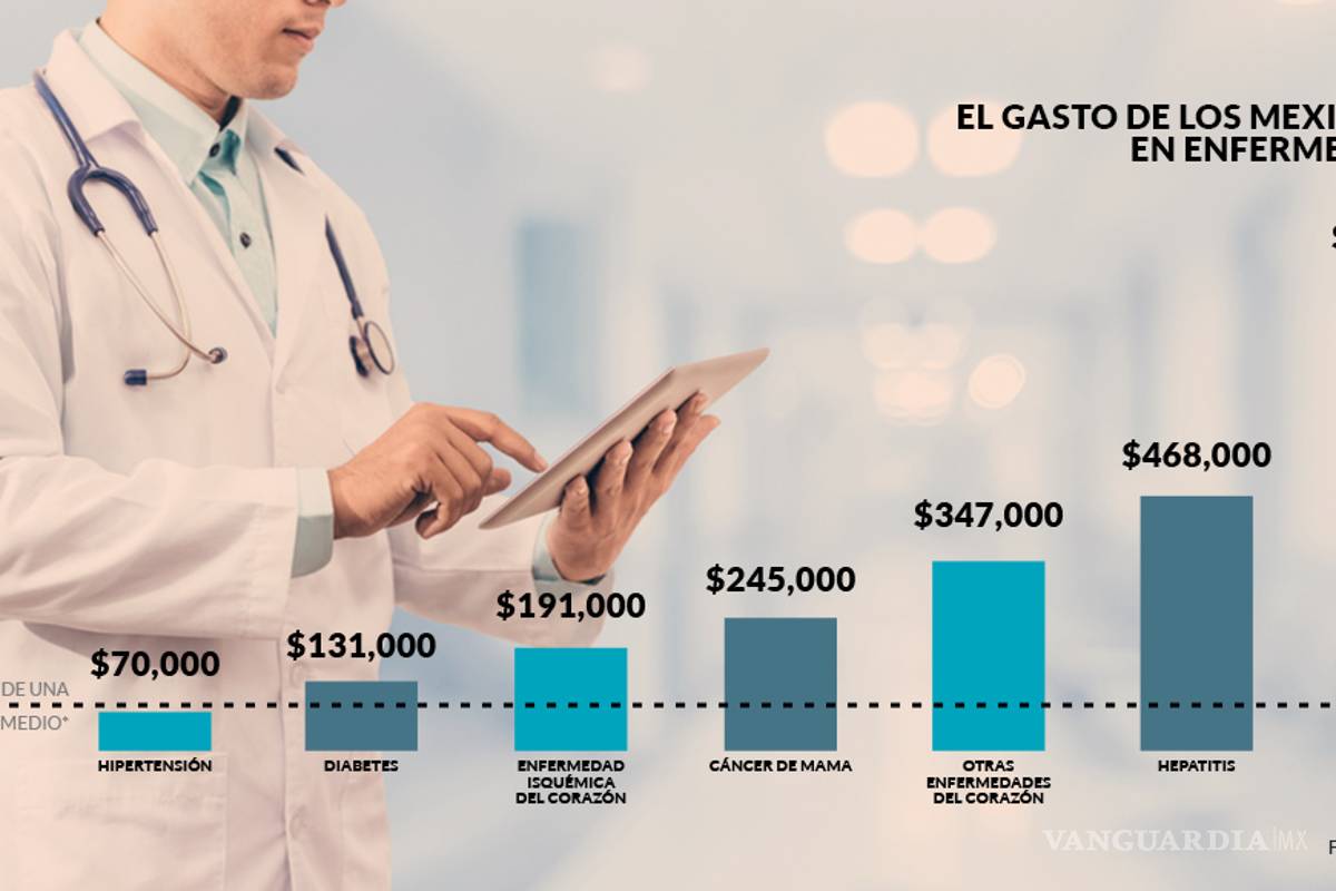 $!Peña Nieto bajó 20% el presupuesto a Salud durante su sexenio: IMCO