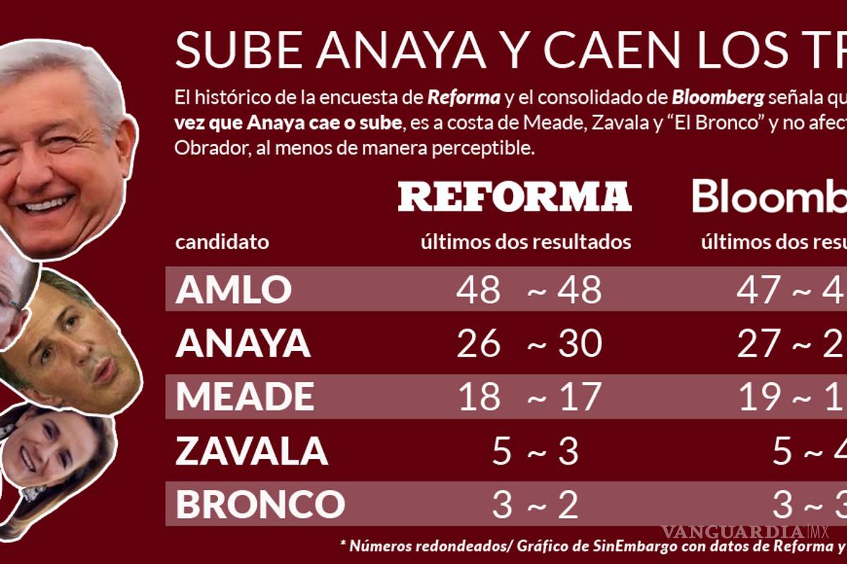 Anaya insiste: ya es elección “de dos”