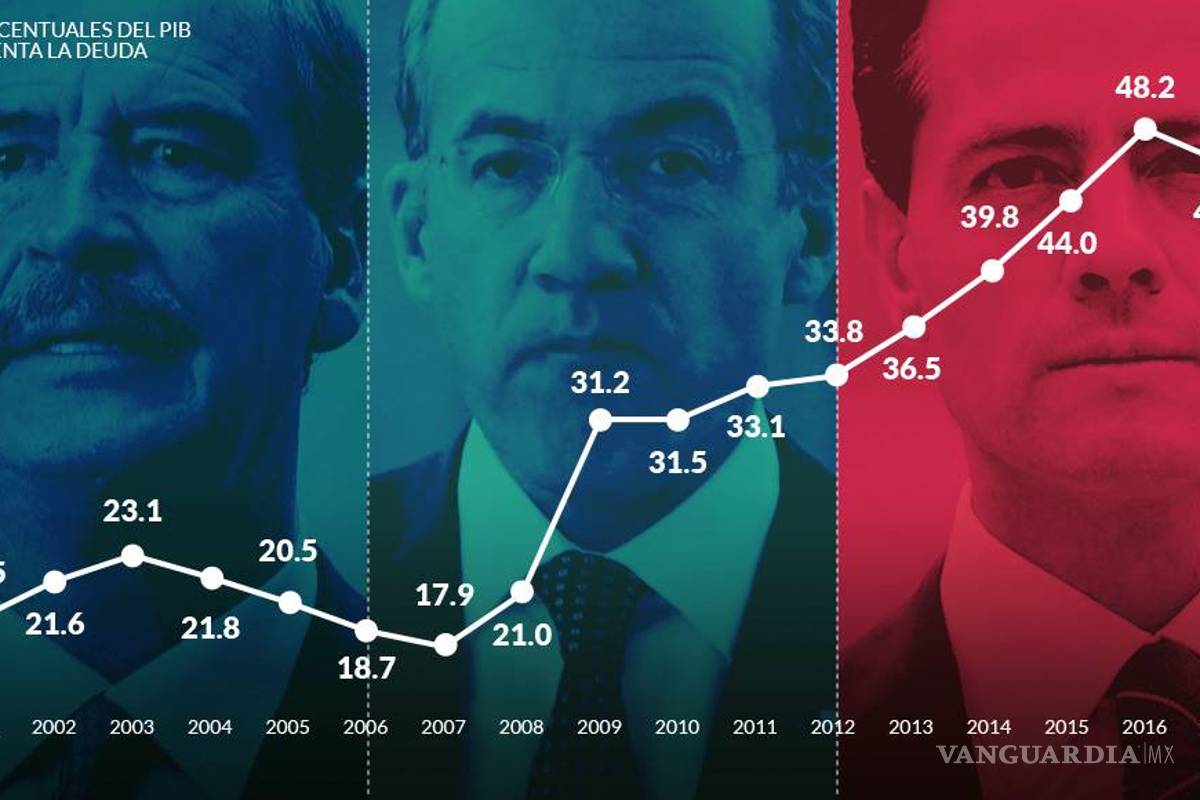 La deuda está a nivel histórico, y Peña pide otros 10 mil millones de dólares, a 19 semanas de irse