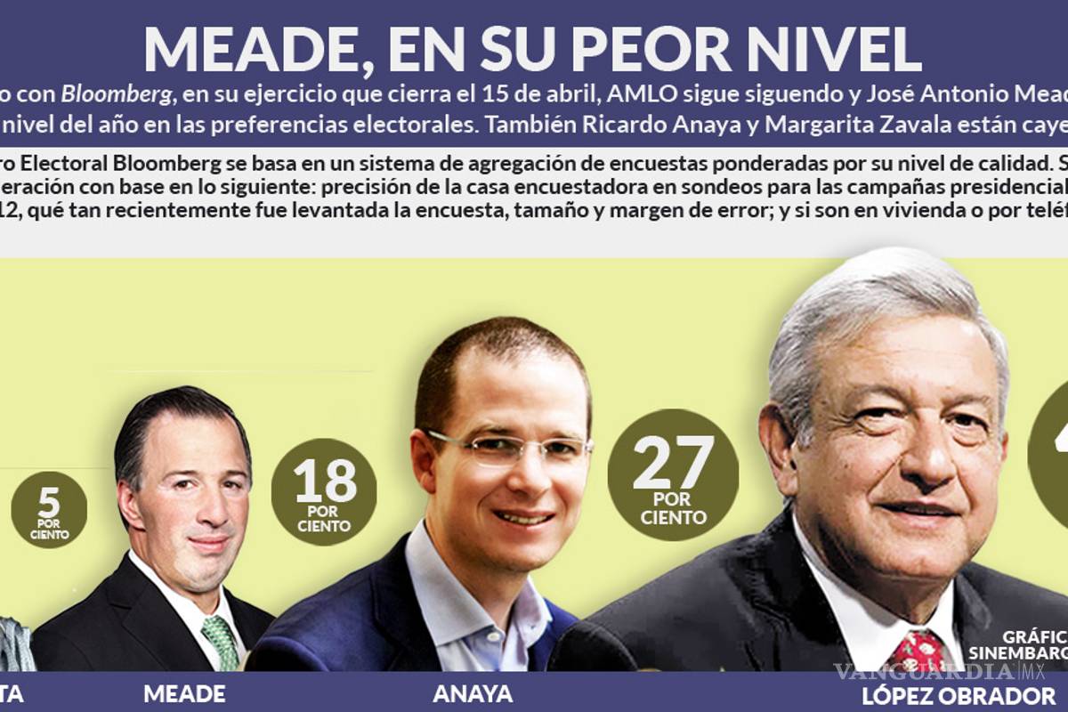 AMLO alcanza máximo histórico, según Bloomberg: 47.80%; Meade, Anaya y Margarita retroceden