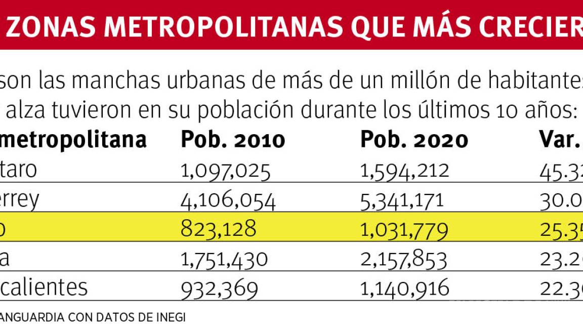$!Supera Zona Metropolitana de Saltillo millón de habitantes, es la tercera área urbana que más creció en 10 años