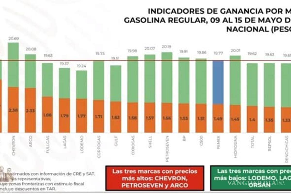 'Quién es quién' en los precios de las gasolinas: Chevron, Exxon y Arco las marcas más caras