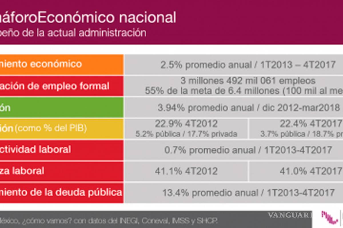 $!Empleo, pobreza y deuda pública, pendientes del gobierno de Peña Nieto