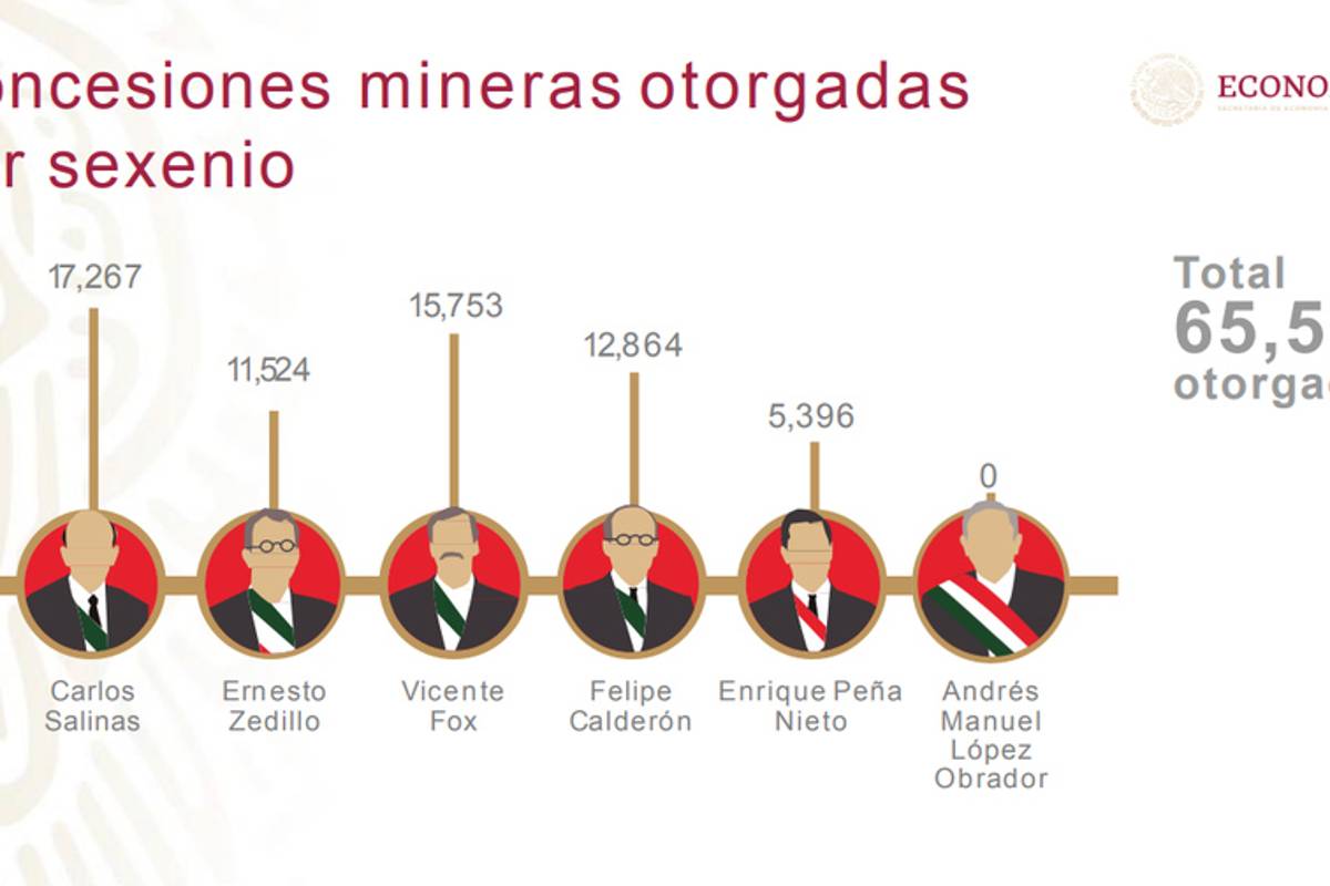 $!Salinas y Calderón, los que más concesiones dieron para el sector minero