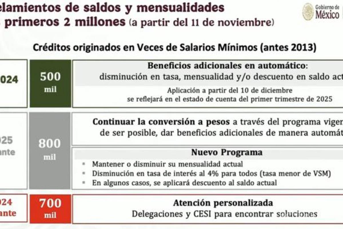 $!¿Tienes un crédito Infonavit?, 500 mil recibirán beneficios a partir del 10 de diciembre