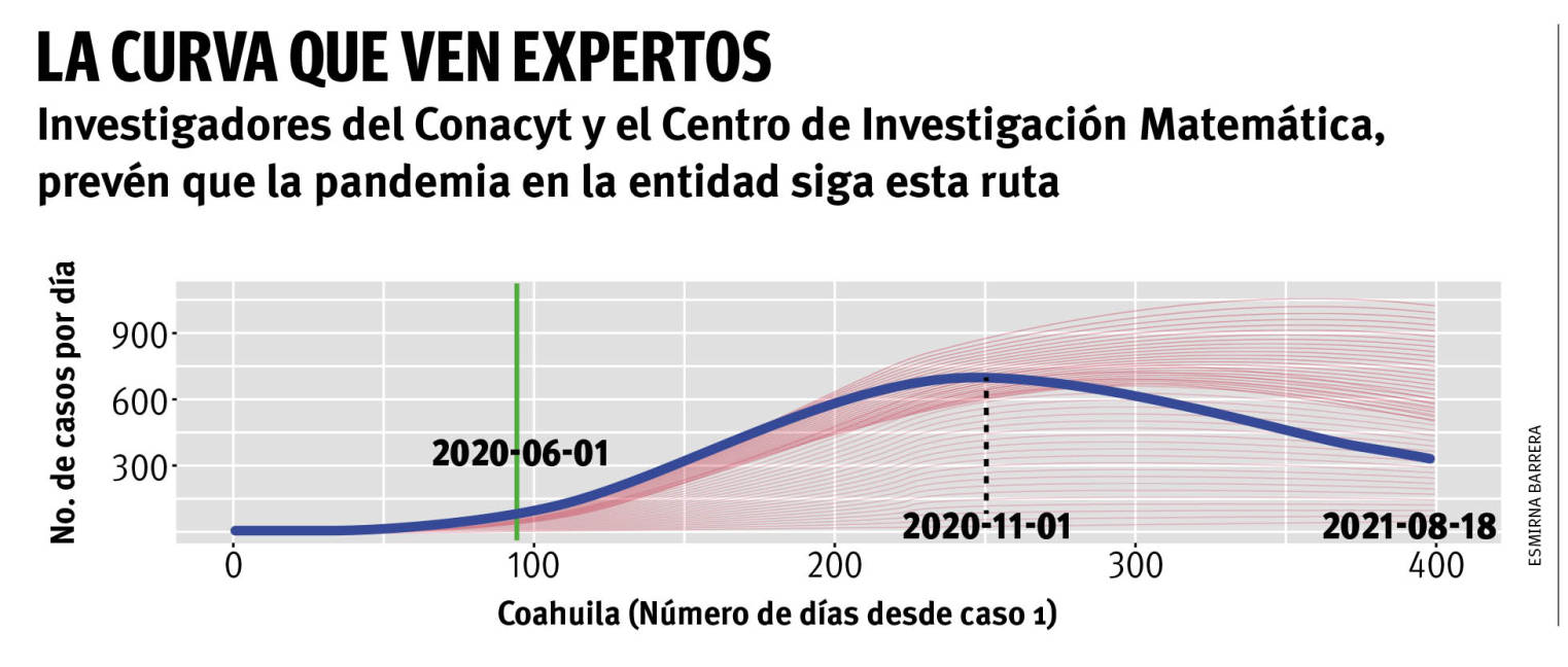 $!¡Hasta noviembre, pico máximo! Ayer alcanzó Coahuila 402 casos de COVID-19 en un día