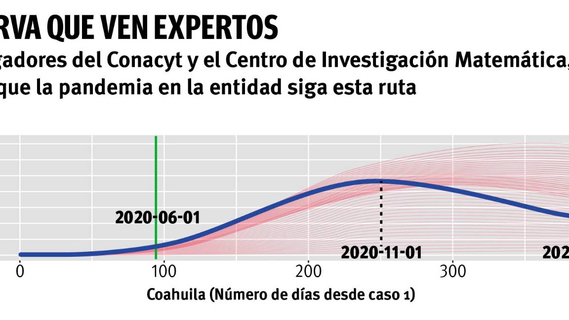 $!¡Hasta noviembre, pico máximo! Ayer alcanzó Coahuila 402 casos de COVID-19 en un día