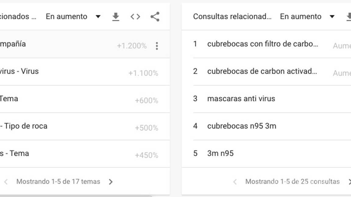 $!Llega coronavirus a México y estalla la búsqueda de cubrebocas, alcohol y desinfectante en Google en Nuevo León, Ciudad de México y Jalisco