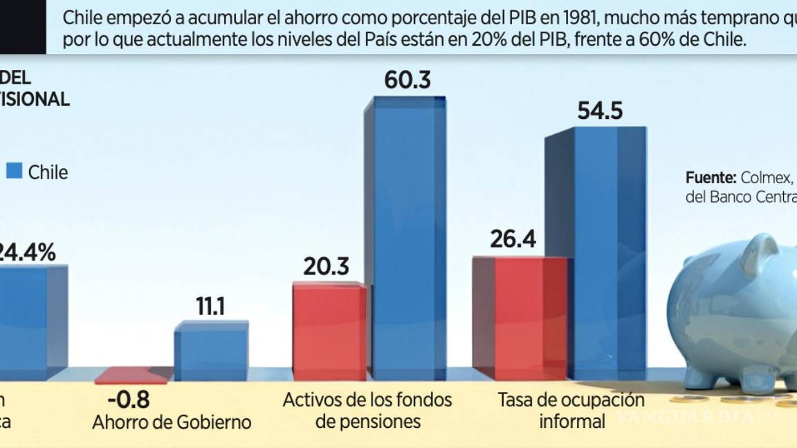 $!Indicadores del ahorro provisional de los trabajadores en los páises.