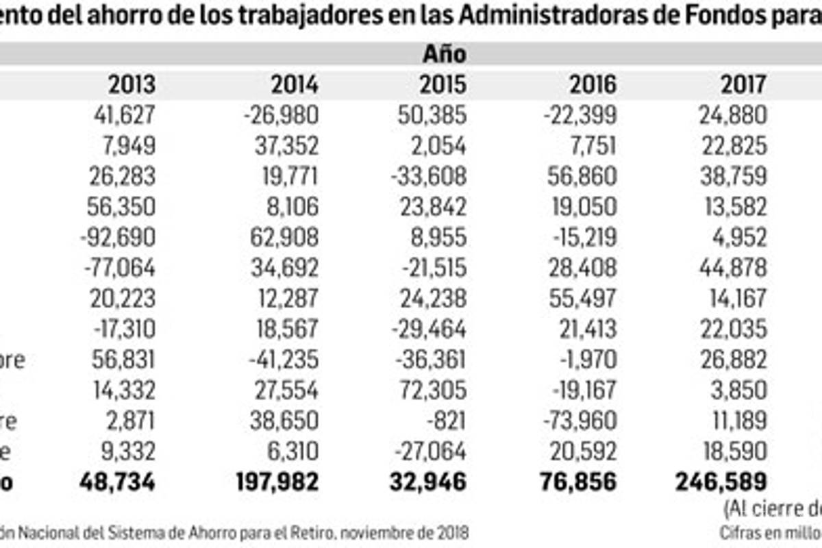 $!Cancelación del NAIM y volatilidad provocan la mayor caída de valor de ahorro de trabajadores en el sexenio