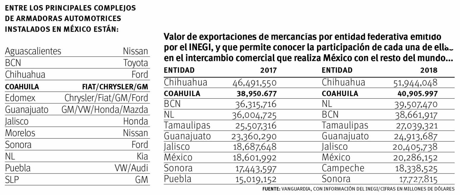 $!Es Coahuila el sublíder exportador en reporte 2017 y 2018 del INEGI