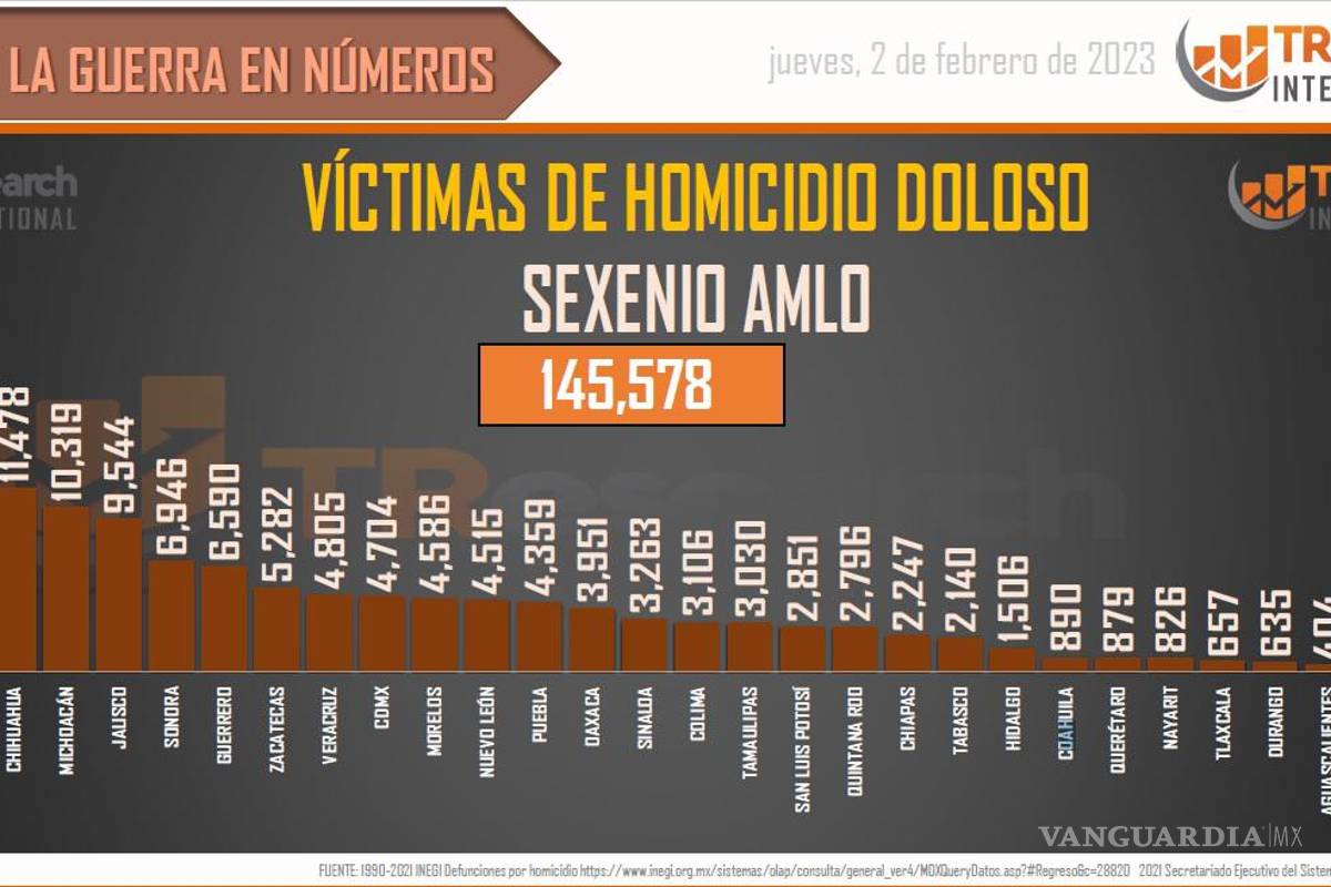 $!El reporte de víctimas mortales así avanza por Estado, Coahuila está entre los menos violentos.