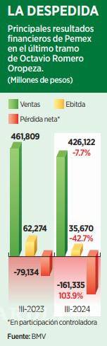 $!Duplica Pemex pérdidas en el cierre de sexenio