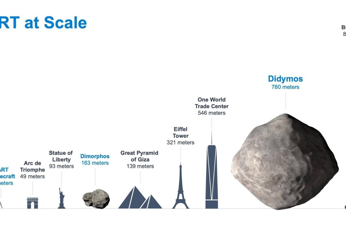 $!Infografía comparativa de asteroides del sistema binario Didymos y objetos terrestres. EFE/Ricardo Segura