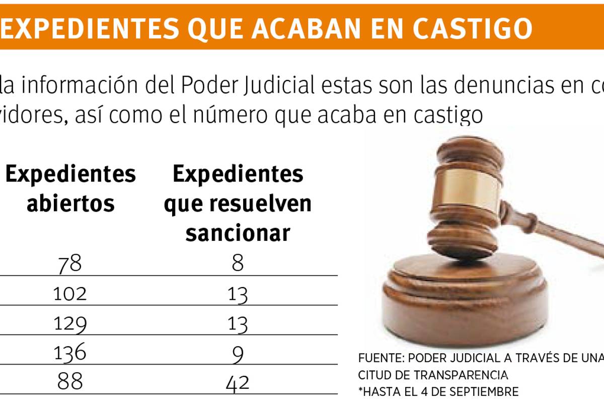 $!Aumentan castigos por pedir ‘moches’ en Poder Judicial