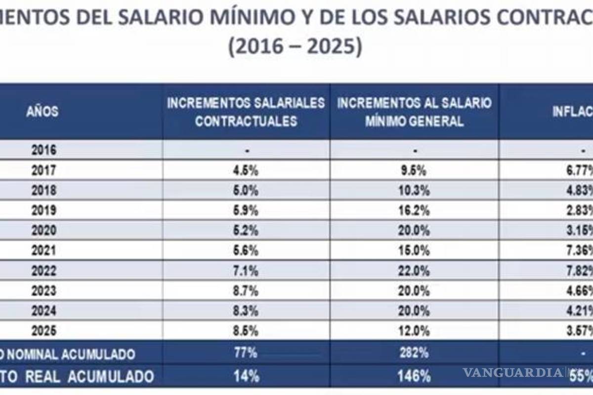 $!CTM advierte: alza histórica al mínimo dejó rezagados a salarios profesionales