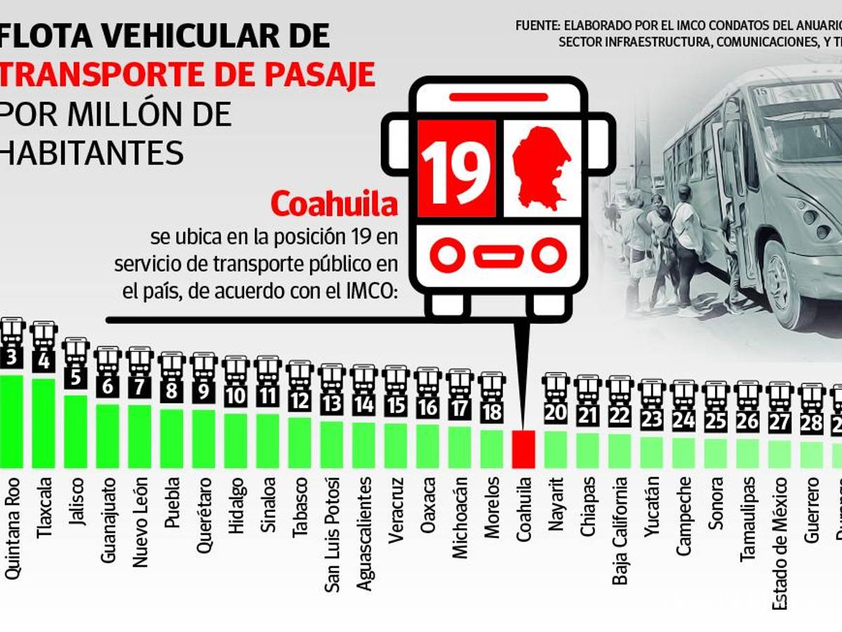 $!Coahuila fuera del Top 15 nacional en transporte público; podría afectar nearshoring: IMCO