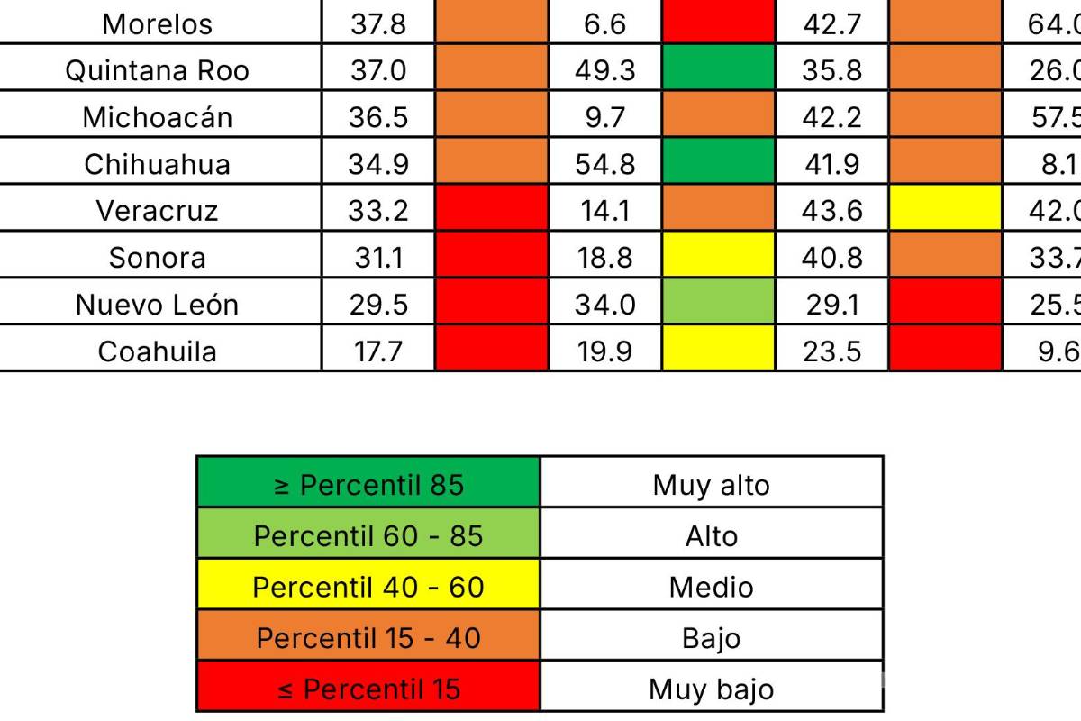 $!¿En qué lugar está Coahuila?... estos son los estados con peor salud financiera en México, según estudio