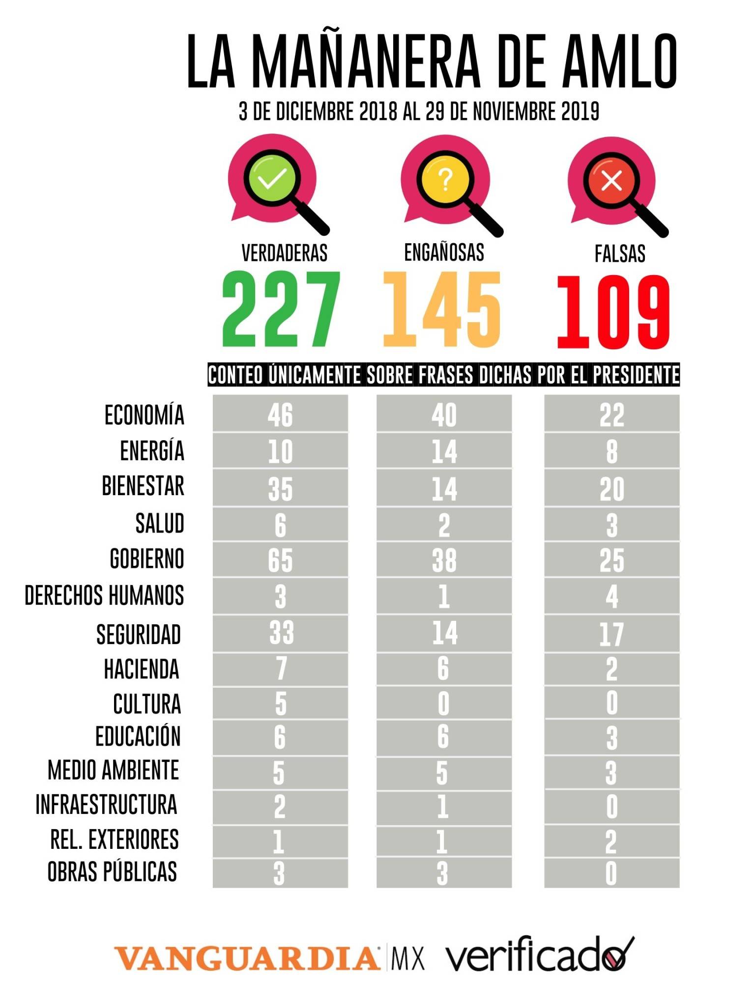 $!Un año de AMLO y sus mañaneras ¿éxito o fracaso? 31% de sus dichos engañosos; el 45% verdadero